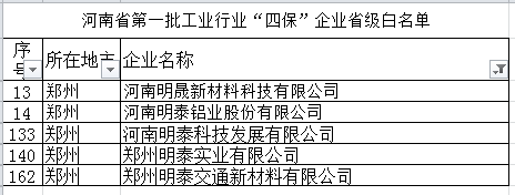 明泰鋁業(yè)等多家子公司入選河南省第一批工業(yè)行業(yè)“四保”企業(yè)省級白名單