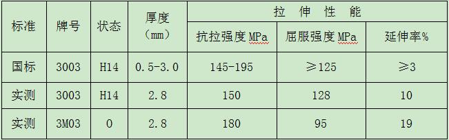 3003/3m03鋁合金力學性能對比 